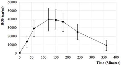 The mechanism of action of a novel neuroprotective low molecular weight dextran sulphate: New platform therapy for neurodegenerative diseases like Amyotrophic Lateral Sclerosis